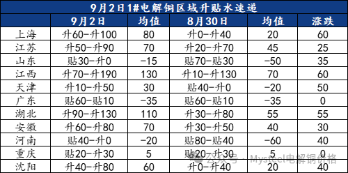 数据来源：Mysteel
