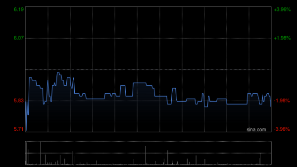 安阳股票配资 科笛-B早盘持续涨超7% 机构称明年为公司关键商业年