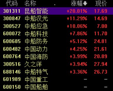 股票证券交易 “巨无霸”来了！两家千亿市值巨头宣布将合并，中船系个股集体大涨